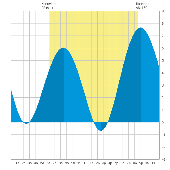 Lucy Point Creek entrance tide chart for Tuesday, June 24, 2025