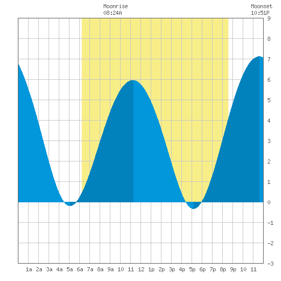 Lucy Point Creek entrance tide chart for Friday, June 27, 2025