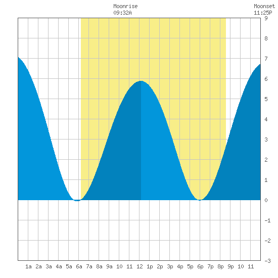 Lucy Point Creek entrance tide chart for Saturday, June 28, 2025