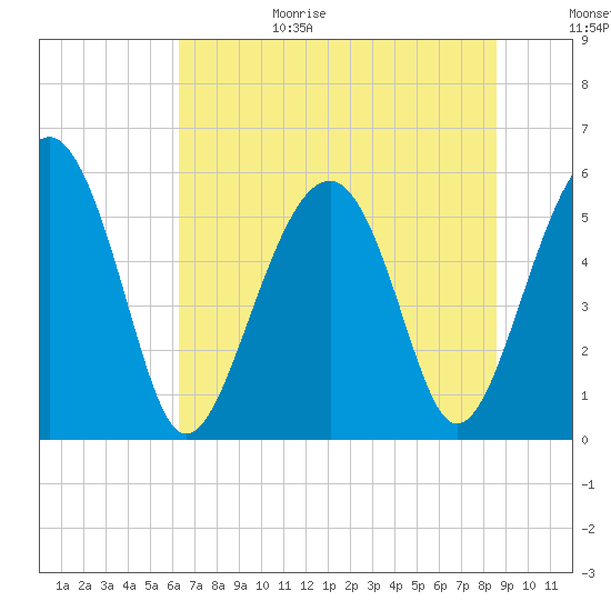 Lucy Point Creek entrance tide chart for Sunday, June 29, 2025