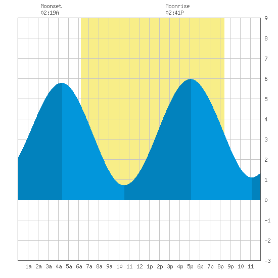 Lucy Point Creek entrance tide chart for Wednesday, June 4, 2025