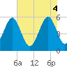 Lucy Point Creek entrance tide chart for Wednesday, June 4, 2025