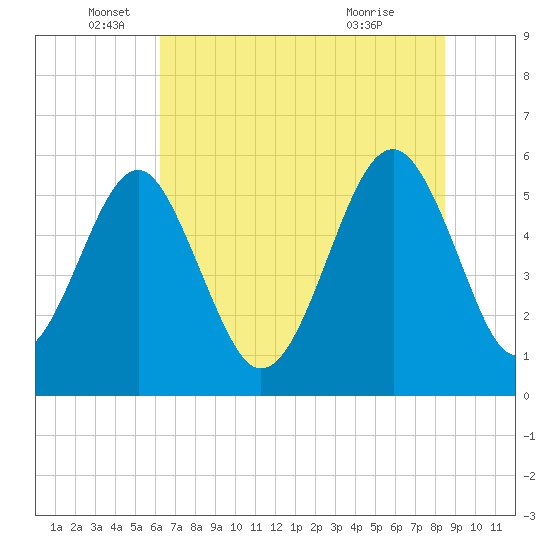 Lucy Point Creek entrance tide chart for Thursday, June 5, 2025