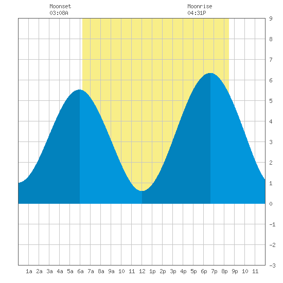 Lucy Point Creek entrance tide chart for Friday, June 6, 2025