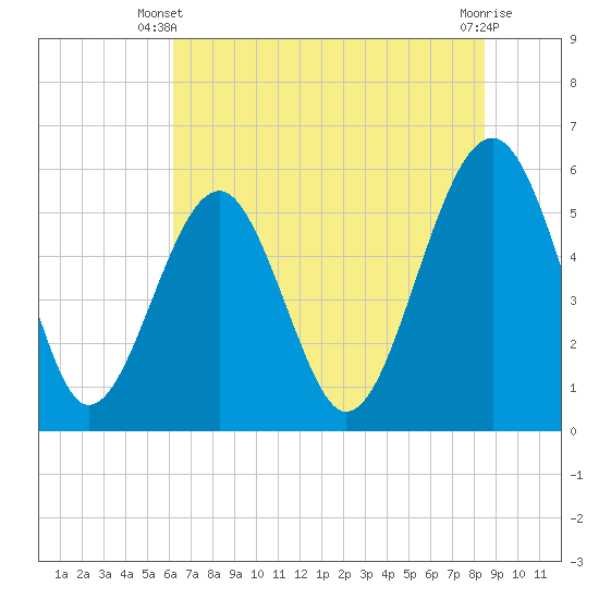 Lucy Point Creek entrance tide chart for Monday, June 9, 2025