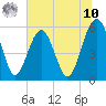Lucy Point Creek entrance tide chart for Thursday, July 10, 2025