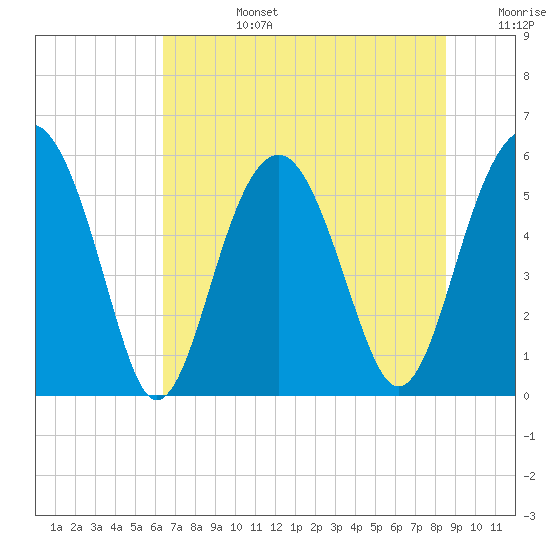 Lucy Point Creek entrance tide chart for Monday, July 14, 2025