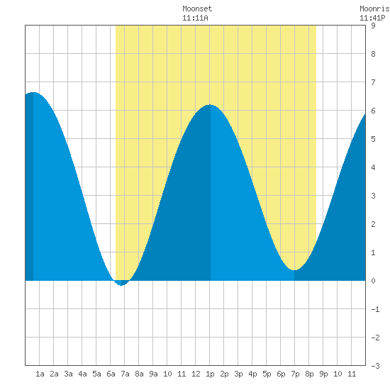 Lucy Point Creek entrance tide chart for Tuesday, July 15, 2025