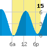 Lucy Point Creek entrance tide chart for Tuesday, July 15, 2025