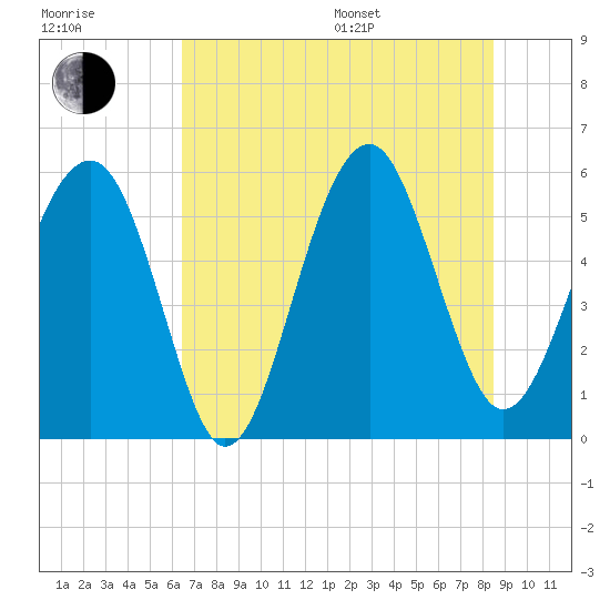 Lucy Point Creek entrance tide chart for Thursday, July 17, 2025