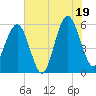 Lucy Point Creek entrance tide chart for Saturday, July 19, 2025