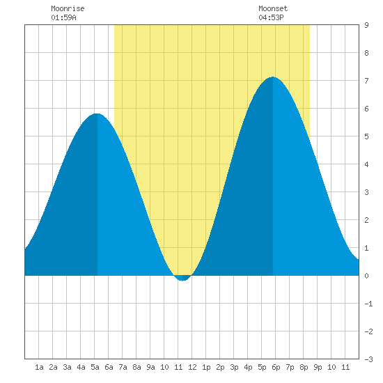 Lucy Point Creek entrance tide chart for Sunday, July 20, 2025