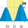 Lucy Point Creek entrance tide chart for Sunday, July 20, 2025