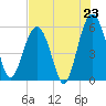 Lucy Point Creek entrance tide chart for Wednesday, July 23, 2025