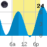 Lucy Point Creek entrance tide chart for Thursday, July 24, 2025