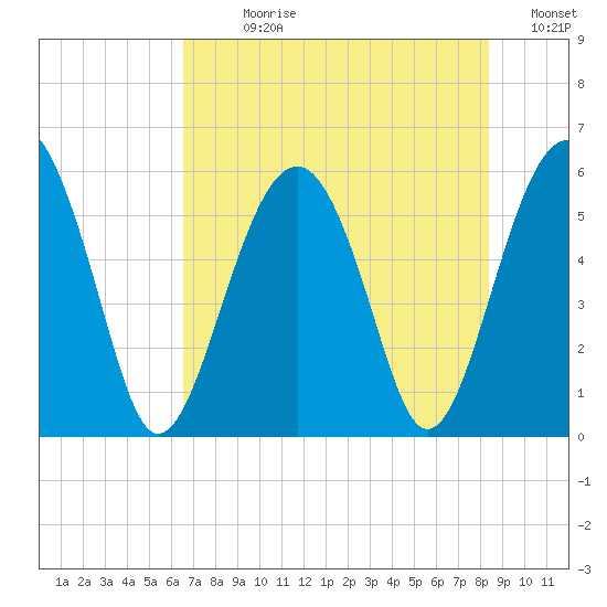 Lucy Point Creek entrance tide chart for Sunday, July 27, 2025