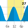 Lucy Point Creek entrance tide chart for Sunday, July 27, 2025