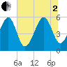Lucy Point Creek entrance tide chart for Wednesday, July 2, 2025