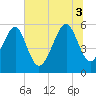 Lucy Point Creek entrance tide chart for Thursday, July 3, 2025