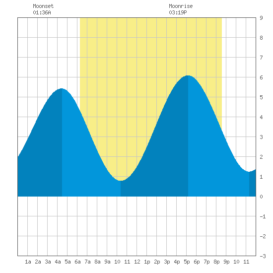 Lucy Point Creek entrance tide chart for Friday, July 4, 2025