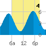 Lucy Point Creek entrance tide chart for Friday, July 4, 2025
