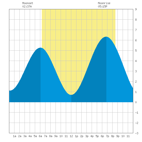 Lucy Point Creek entrance tide chart for Sunday, July 6, 2025