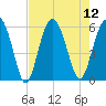 Lucy Point Creek entrance tide chart for Tuesday, August 12, 2025