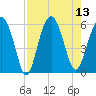 Lucy Point Creek entrance tide chart for Wednesday, August 13, 2025