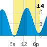 Lucy Point Creek entrance tide chart for Thursday, August 14, 2025