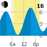 Lucy Point Creek entrance tide chart for Saturday, August 16, 2025