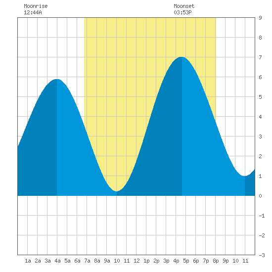 Lucy Point Creek entrance tide chart for Sunday, August 17, 2025