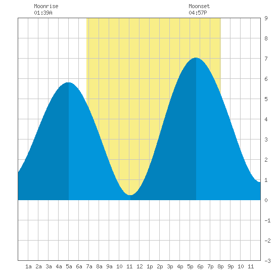 Lucy Point Creek entrance tide chart for Monday, August 18, 2025