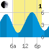 Lucy Point Creek entrance tide chart for Friday, August 1, 2025