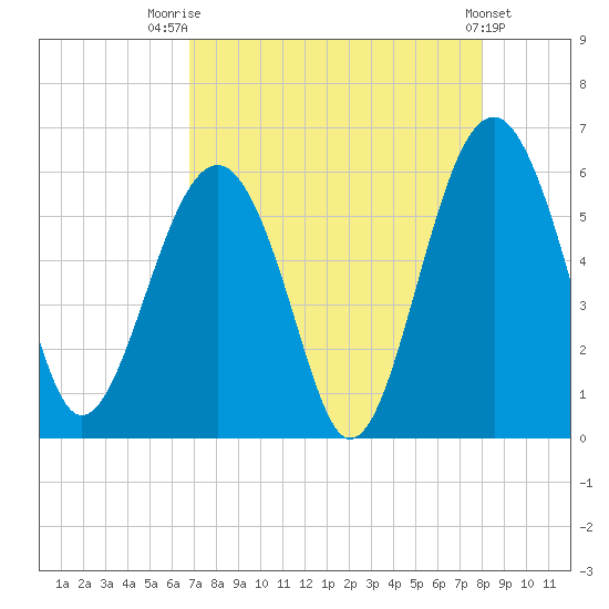 Lucy Point Creek entrance tide chart for Thursday, August 21, 2025
