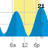 Lucy Point Creek entrance tide chart for Thursday, August 21, 2025