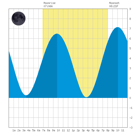 Lucy Point Creek entrance tide chart for Saturday, August 23, 2025