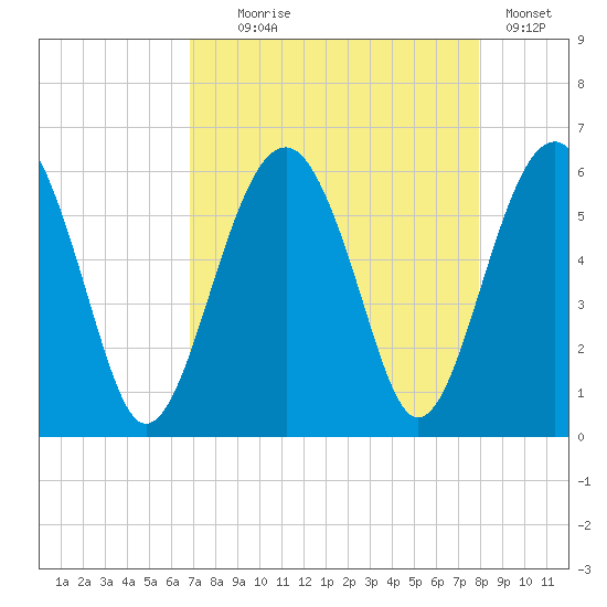 Lucy Point Creek entrance tide chart for Monday, August 25, 2025