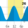 Lucy Point Creek entrance tide chart for Tuesday, August 26, 2025
