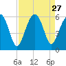 Lucy Point Creek entrance tide chart for Wednesday, August 27, 2025