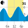 Lucy Point Creek entrance tide chart for Sunday, August 31, 2025