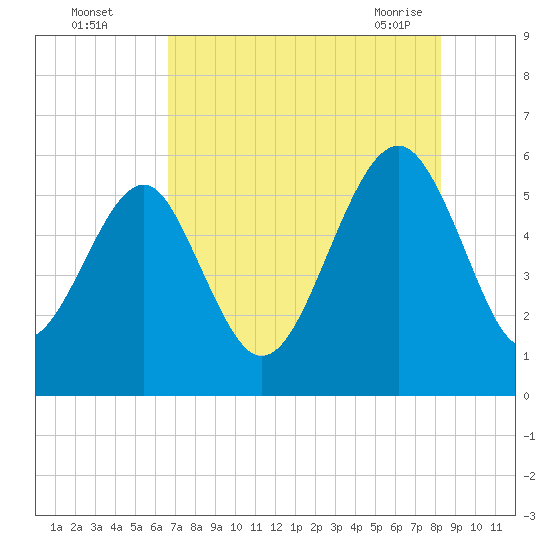 Lucy Point Creek entrance tide chart for Monday, August 4, 2025
