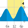 Lucy Point Creek entrance tide chart for Monday, August 4, 2025