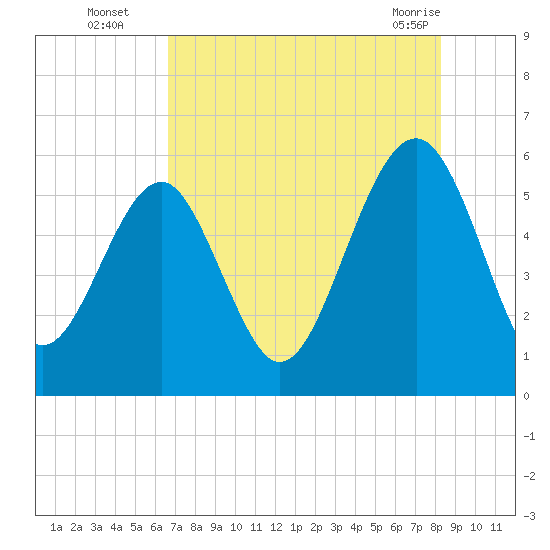 Lucy Point Creek entrance tide chart for Tuesday, August 5, 2025