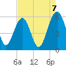 Lucy Point Creek entrance tide chart for Thursday, August 7, 2025