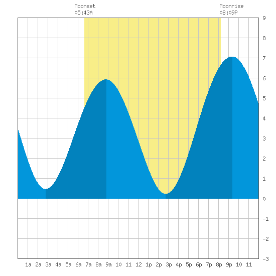 Lucy Point Creek entrance tide chart for Friday, August 8, 2025