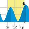 Lucy Point Creek entrance tide chart for Friday, August 8, 2025