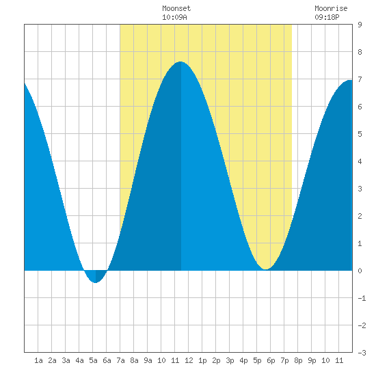 Lucy Point Creek entrance tide chart for Wednesday, September 10, 2025