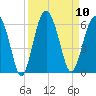 Lucy Point Creek entrance tide chart for Wednesday, September 10, 2025
