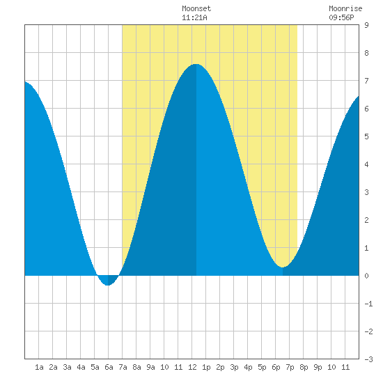 Lucy Point Creek entrance tide chart for Thursday, September 11, 2025