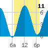 Lucy Point Creek entrance tide chart for Thursday, September 11, 2025